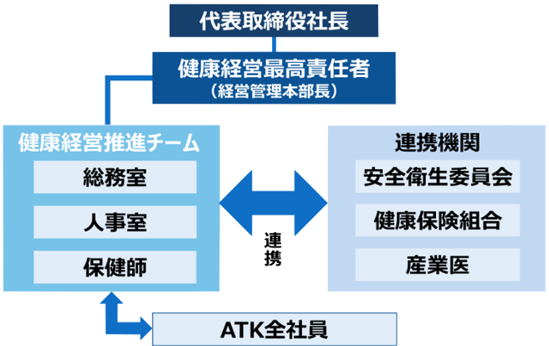 健康経営推進体制イメージ